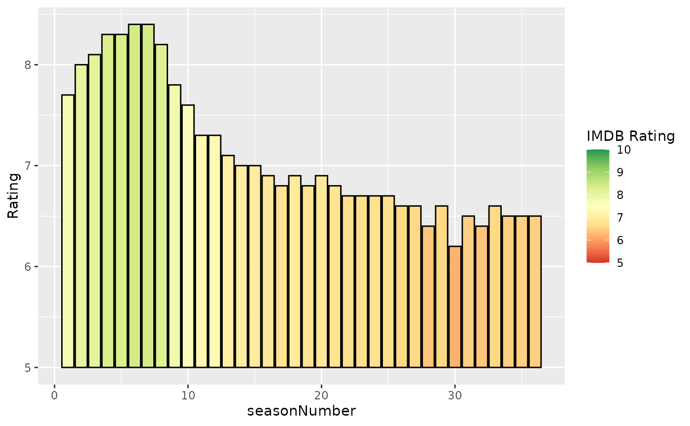 Average rating of episodes per seasons for the selected series, 
 colored by average episode IMDB Rating.