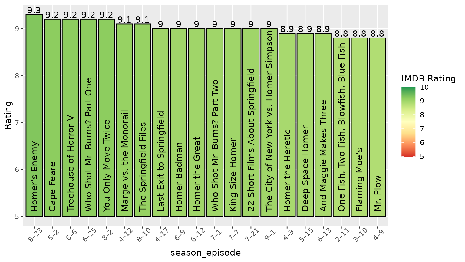 Top ten Episodes of selected series, colored by IMDB Rating.