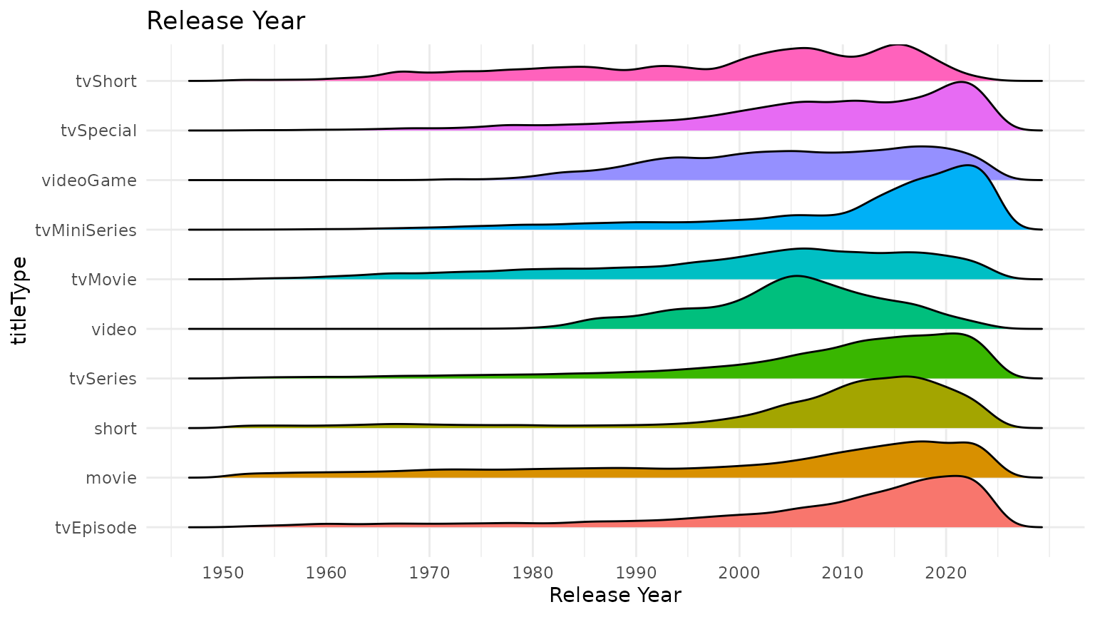 Ridgline Plot of Release year Densities versus titleType,
 colored by titleType.
