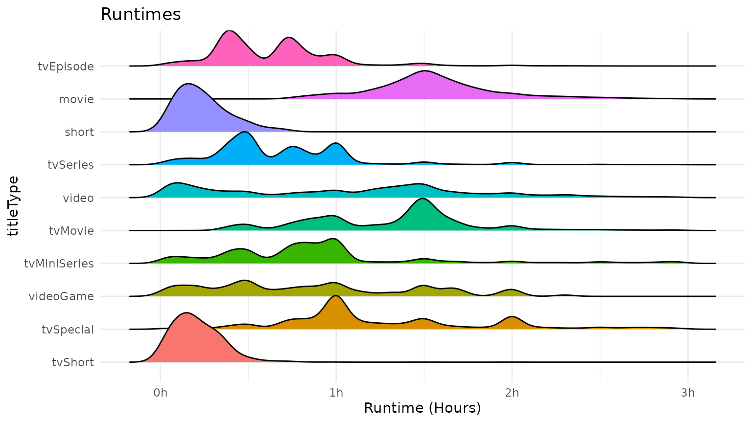 Ridgline Plot of Runtime Densities in Minutes versus titleType.
 colored by titleType.