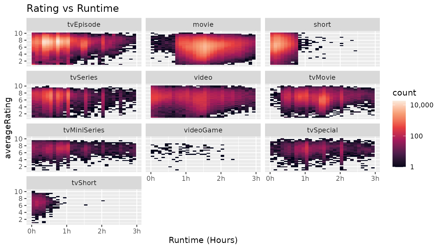 2D Bin Count Heatmap of Runtime in Minutes versus IMDB Rating,
 faceted by titleType.