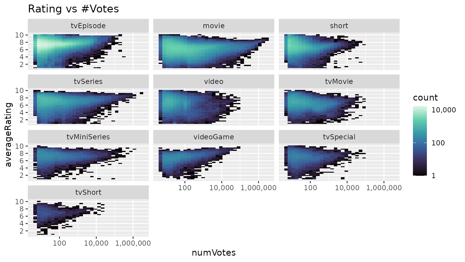 2D Bin Count Heatmap of number of votes versus IMDB Rating,
 faceted by titleType.